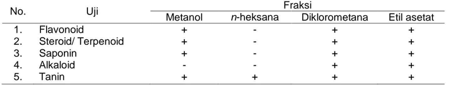 Tabel  2. Hasil  Uji  Fitokimia  Fraksi  n-heksana,  Fraksi  Diklorometana,  Fraksi    Etil  Asetat  dan  Fraksi Metanol 
