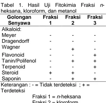 Tabel  1.  Hasil  Uji  Fitokimia  Fraksi  n- n-heksana, kloroform, dan metanol 