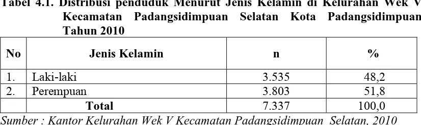 Tabel 4.2. Distribusi Kepala Keluarga Menurut Tingkat Pendidikan di Kelurahan Wek V Kecamatan Padangsidimpuan Selatan Kota 