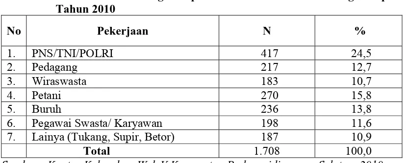 Tabel 4.3. Distribusi Kepala Keluarga Menurut Pekerjaan di Kelurahan Wek V Kecamatan Padangsidimpuan Selatan Kota Padangsidimpuan  