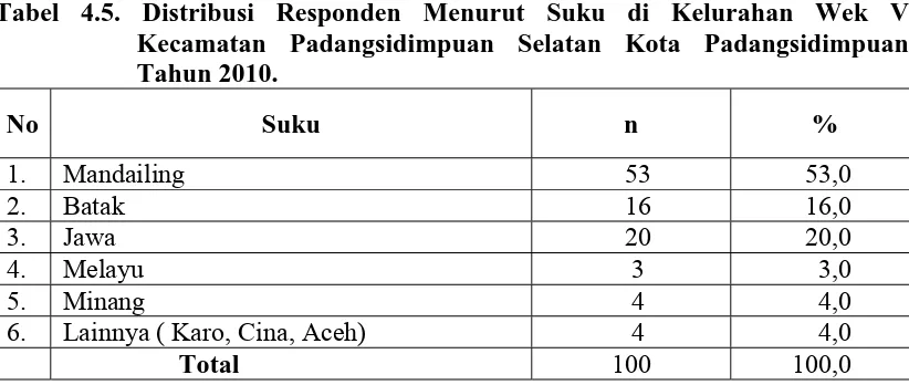 Tabel 4.5. Distribusi Responden Menurut Suku di Kelurahan Wek V Kecamatan Padangsidimpuan Selatan Kota Padangsidimpuan 