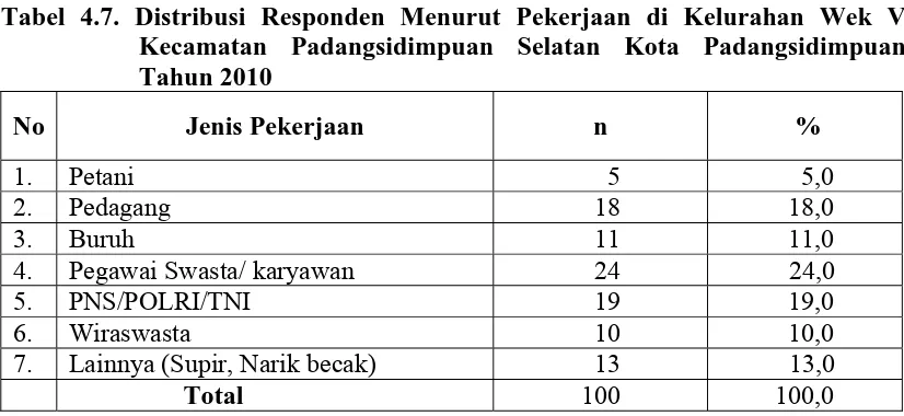 Tabel 4.7. Distribusi Responden Menurut Pekerjaan di Kelurahan Wek V Kecamatan Padangsidimpuan Selatan Kota Padangsidimpuan  