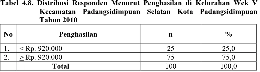 Tabel 4.9. Distribusi Responden Menurut Jumlah Anggota Rumah Tangga di Kelurahan Wek V Kecamatan Padangsidimpuan Selatan Kota 