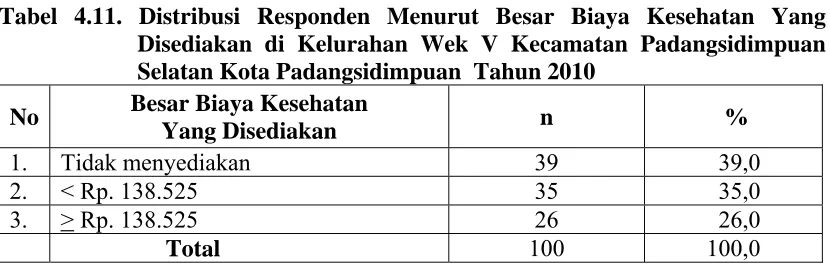 Tabel 4.10. Distribusi Responden Menurut Pengeluaran Konsumsi Pangan Keluarga di Kelurahan Wek V Kecamatan Padangsidimpuan 