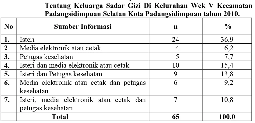Tabel 4.14. Distribusi Frekuensi Responden Menurut Sumber Informasi Tentang Keluarga Sadar Gizi Di Kelurahan Wek V Kecamatan 