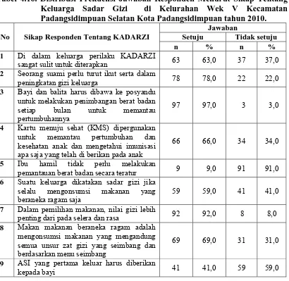 Tabel 4.15. Distribusi Frekuensi Responden Menurut Sikap Tentang Keluarga Sadar Gizi Di Kelurahan Wek V Kecamatan Padangsidimpuan 