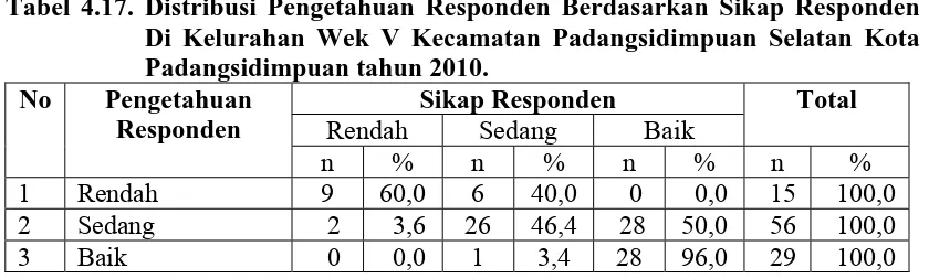 Tabel 4.17. Distribusi Pengetahuan Responden Berdasarkan Sikap Responden Di Kelurahan Wek V Kecamatan Padangsidimpuan Selatan Kota Padangsidimpuan tahun 2010