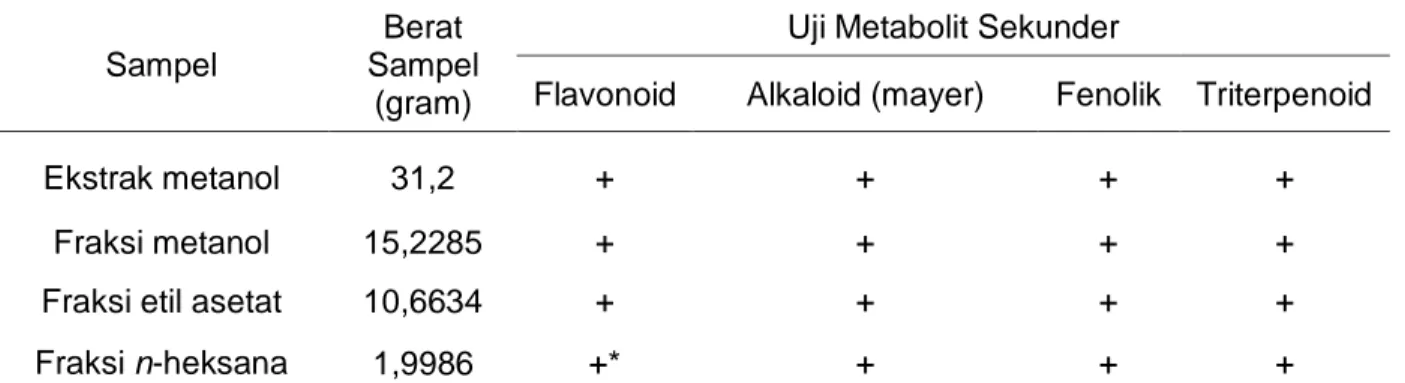 Tabel  1.  Hasil  Uji  Fitokimia  untuk  Penentuan  Kandungan  Golongan  Senyawa  Metabolit  Sekunder dalam Kulit Buah Pinang Sirih 