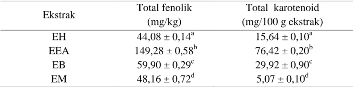 Tabel  1.  Kandungan  total  fenolik  dan  karotenoid  ekstrak  yang  diperoleh  dari  ekstraksi Soxhlet sekuensial dari biji  jagung