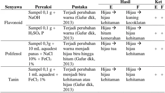 Tabel 5. Identifikasi Kualitatif Ekstrak Etanol Daun Afrika (Vernonia           amygdalina Del) dan Fraksi Etil Asetat Ekstrak Etanol Daun           Afrika (Vernonia amygdalina Del)