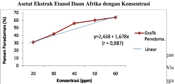 Gambar 4. Grafik Kurva Korelasi Peredaman DPPH (%) oleh Fraksi Etil     Asetat Ekstrak Etanol Daun Afrika dengan Konsentrasi 