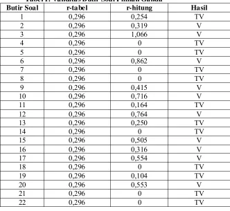 Tabel 1. Validitas Butir Soal Pilihan Ganda 