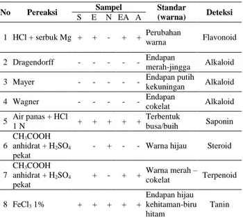 Tabel 3.  Nilai IC 50 Ekstrak dan Fraksi Biji Buah Pinang Yaki 