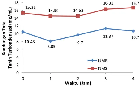 Gambar 2.   Kandungan  Total  Senyawa  Tanin  Terkondensasi  Tongkol  Jagung  Manis Kering (TJMK); Tongkol Jagung Manis Segar (TJMS) 