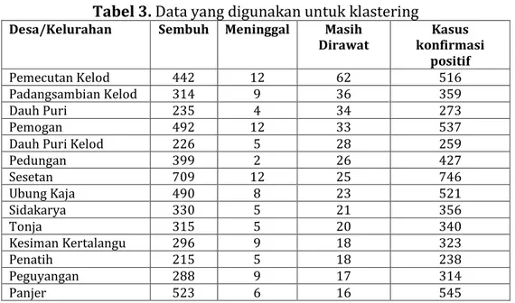 Tabel 3. Data yang digunakan untuk klastering 