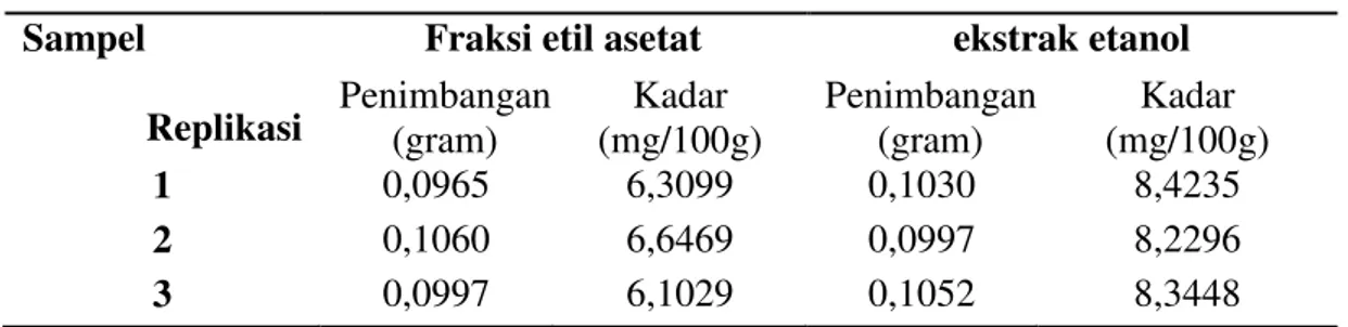 Tabel 2. Kadar Flavonoid total dalam ekstrak etanol dan fraksi etil asetat daun kelor