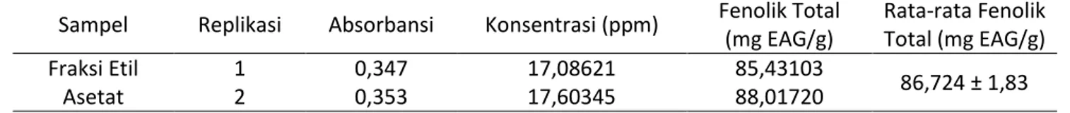 Tabel 1. Hasil analisis fenolik total fraksi etil asetat daun Tristaniopsis merguensis 