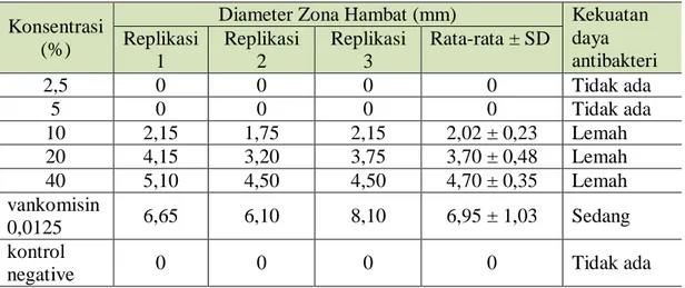 Tabel IV. Hasil Uji Aktivitas Antibakteri Fraksi Etil Asetat Ekstrak Etanol 50% Daun  Murbei Hitam 