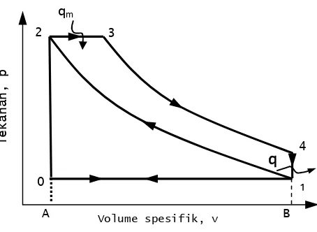 Gambar 1. Diagram P – V dari siklus Tekanan Konstan (Maleev, 1995).