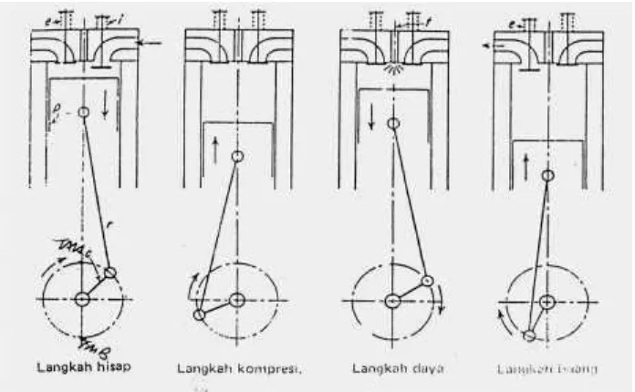 Gambar 2. Siklus operasi motor bakar diesel 4-langkah (Maleev, 1995).