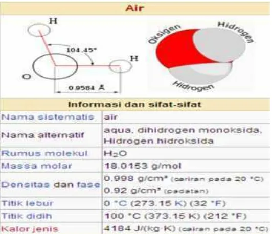 Gambar 3. Informasi dan sifat-sifat air (http://id.wikipedia.org/wiki/Air).