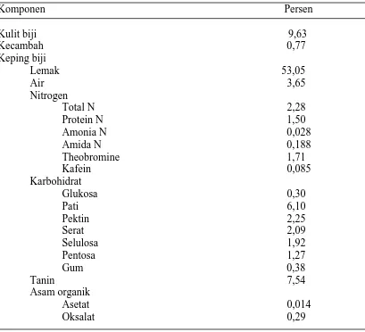 Tabel 2. Komposisi Kimia Biji Kakao Afrika Barat yang Tidak Difermentasi. 