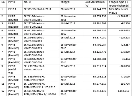 Tabel 2.Perubahan Total Luasan Penundaan Pemberian Izin Baru