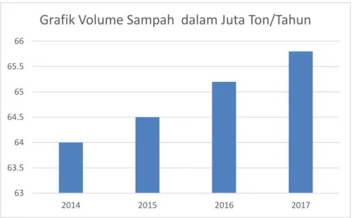Gambar I.1 Volume Sampah di Indonesia 