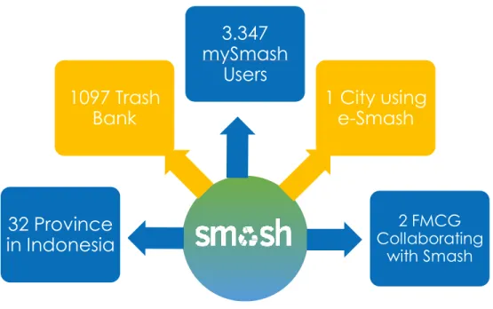 Gambar I.4 Data Pencapaian Smash.id  Sumber : Smash.id (2018) 