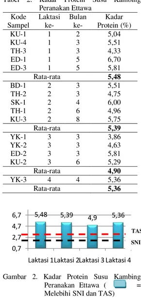 Tabel  2.  Kadar  Protein  Susu  Kambing  Peranakan Ettawa  Kode  Sampel  Laktasi ke-  Bulan ke-  Kadar  Protein (%)  KU-1  1  2  5,04  KU-4  1  3  5,51  TH-3  1  3  4,33  ED-1  1  5  6,70  ED-3  1  5  5,81  Rata-rata  5,48  BD-1  2  3  5,51  TH-2  2  3  4