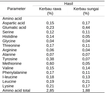Tabel 3 Asam amino susu kerbau 