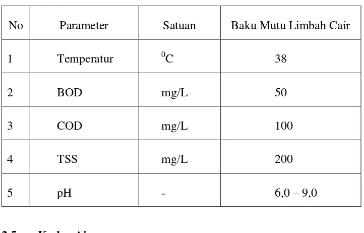 Tabel 2.4 Baku Mutu Air Limbah Industri Tahu 