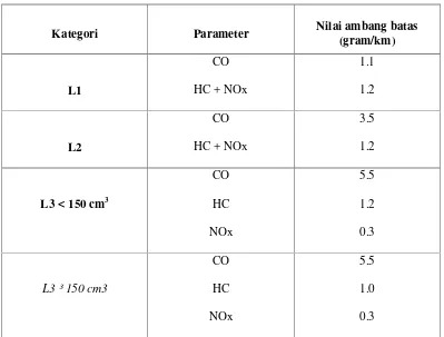Tabel 4. Ambang Batas Emisi gas buang Berdasarkan Peraturan Menteri.