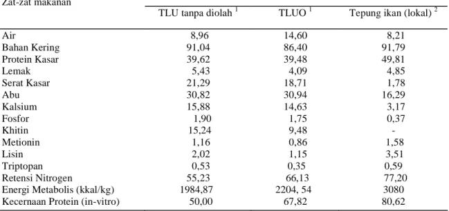 Tabel 1. Kandungan zat-zat makanan TLU tanpa olahan dan TLUO   dibandingkan tepung ikan lokal (PK =49,81) 