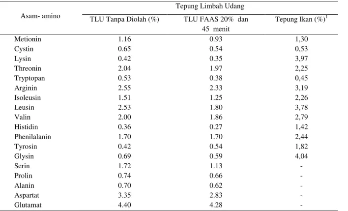 Tabel  3  menunjukkan  bahwa  kandungan  asam-asam  amino  TLU  olahan  sedikit    lebih  rendah  dibandingkan  dengan  TLU  sebelum  diolah