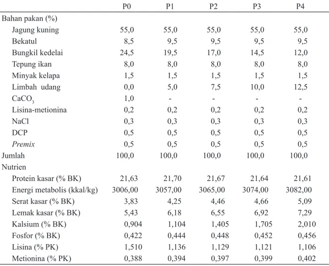Tabel 1. Komposisi pakan dengan perlakuan limbah udang hasil fermentasi Bacillus sp. (LUFb)