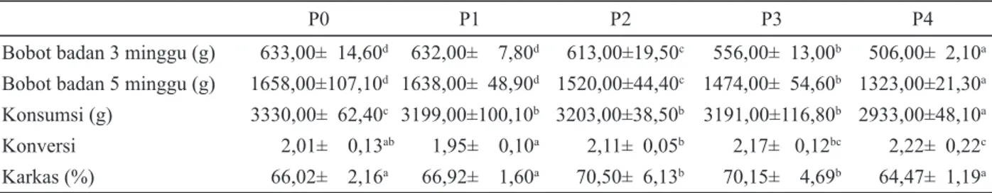 Tabel 3 menampilkan data pengaruh  perlakuan penggunaan LUFb terhadap kinerja   ayam broiler