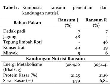 Tabel 1.  Komposisi  ransum  penelitian  dan 