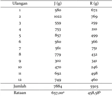 Tabel 3.  Rataan  pertambahan  bobot  badan  (PBB)  broiler penelitian   Ulangan  J (g)  R (g)  1  2  3  4  5  6  7  8  9  10  11  12  580  1022 559 753 857 560 561 779 302 470 692 749  672 769 259 210 499 366 751 432 341 246 498 460  Jumlah  7884  5503  R