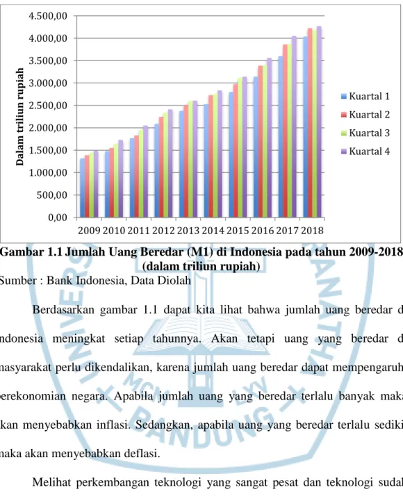 Gambar 1.1 Jumlah Uang Beredar (M1) di Indonesia pada tahun 2009-2018  (dalam triliun rupiah)