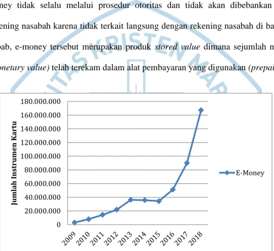 Gambar 1.2 Peredaran E-Money di Indonesia (periode Desember)  Sumber : Bank Indonesia, data diolah 