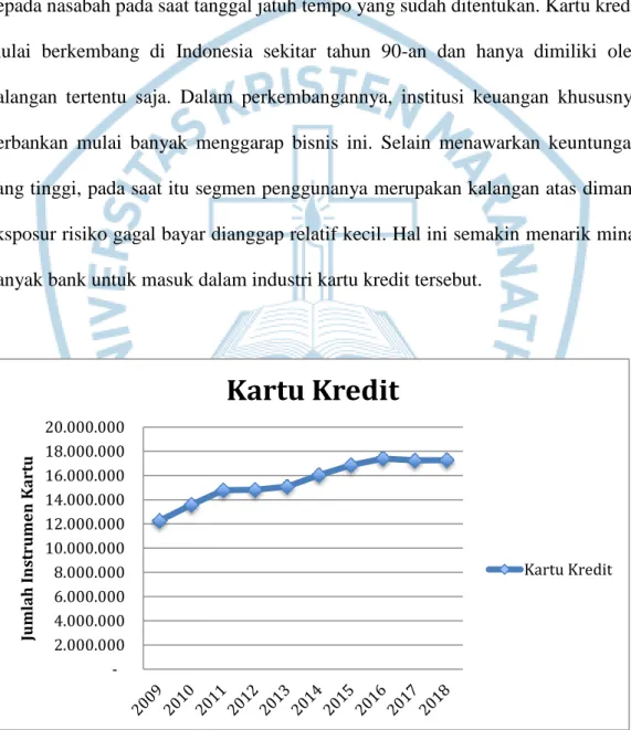 Gambar 1.3 Peredaran Kartu Kredit di Indonesia (periode Desember)  Sumber: Bank Indonesia, data diolah 