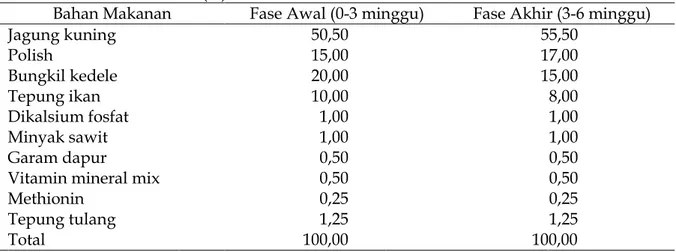 Tabel  1.  Komposisi  Ransum  Basal  yang  Diberikan  pada  Ayam  Broiler  selama  Penelitian (%) 