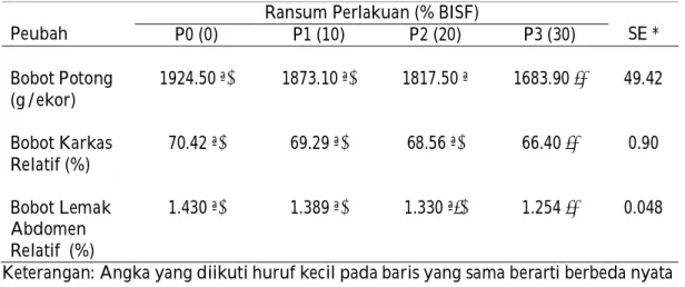 Tabel 5. Rataan Bobot Potong (g/ekor), Bobot Karkas Relatif (%) dan Bobot Lemak                 Abdomen Relatif (%) setiap Perlakuan selama 5 Minggu