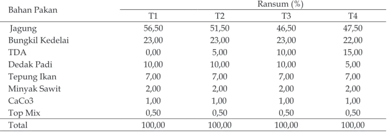Tabel 3. Komposisi dan Kandungan Nutrisi Ransum Perlakuan Periode Finisher