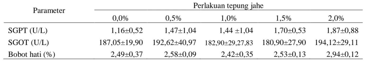 Tabel 3.   Rata-rata Kadar SGPT, SGOT dan Bobot Relatif Hati Ayam Broiler yang Diberi Tepung  Jahe  dalam Ransum 