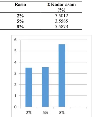 Tabel 9 Kadar Asam untuk 2%-b ATKKS 2% Massa Sample (g) VolumeKOH(mL) KadarAsam(mg KOH/ g minyak) 1 3,0067 2 3,7317 2 3,0459 1,9 3,4995 3 3,0858 1,8 3,2724