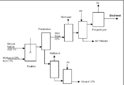 Gambar 2.3b. Blok Diagram Proses Produksi Biodiesel (Rahayu, 2015) 