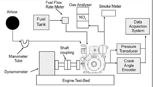 Gambar 2.6. Pengaturan Combustion Process Crude Palm Oil Biodiesel  (Nagi, Syed, &amp; Farrukh, 2008) 