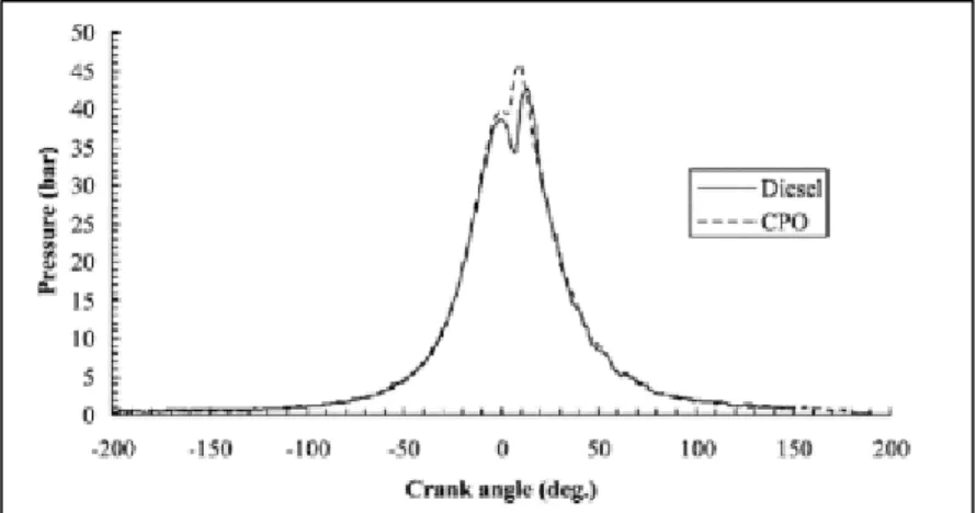 Gambar 2.7. Pressure vs. Crank Angle diagrams for CPO and Petroleum 